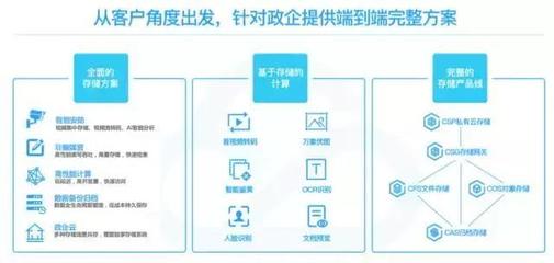 騰訊云存儲 不止于存儲，更是應用服務新引擎